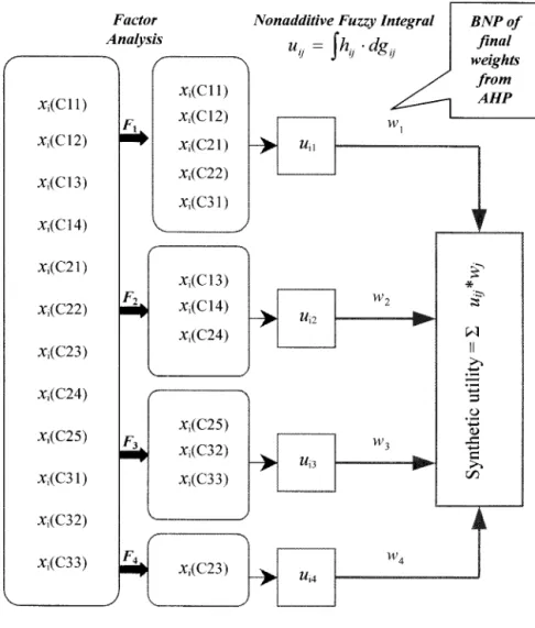 Figure 2. Synthetic utilities with addi- addi-tive and nonaddiaddi-tive measurements.