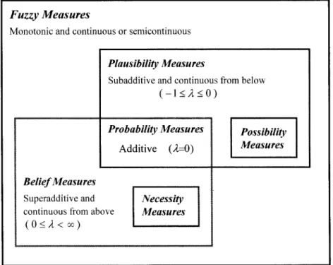 Figure 3. Relationship among the types of measures discussed.