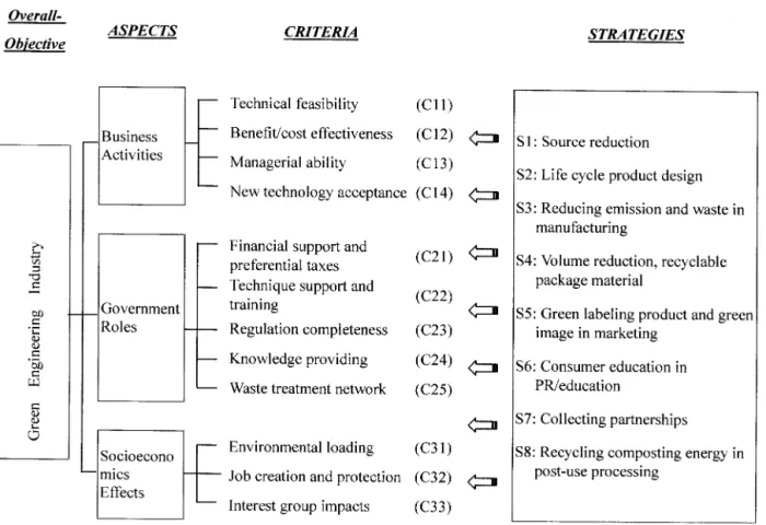 Figure 1. Hierarchical system in green engineering industry.