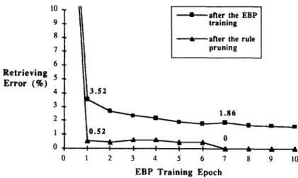 Fig.  8.  Retrieving error  rates  of the fuzzy neural  network  after  the  EBP  training a n d   after  the  rule  pruning,  respectively, for the  truck  backer-upper  problem:  retrieving  error  versus EBP  training  epochs
