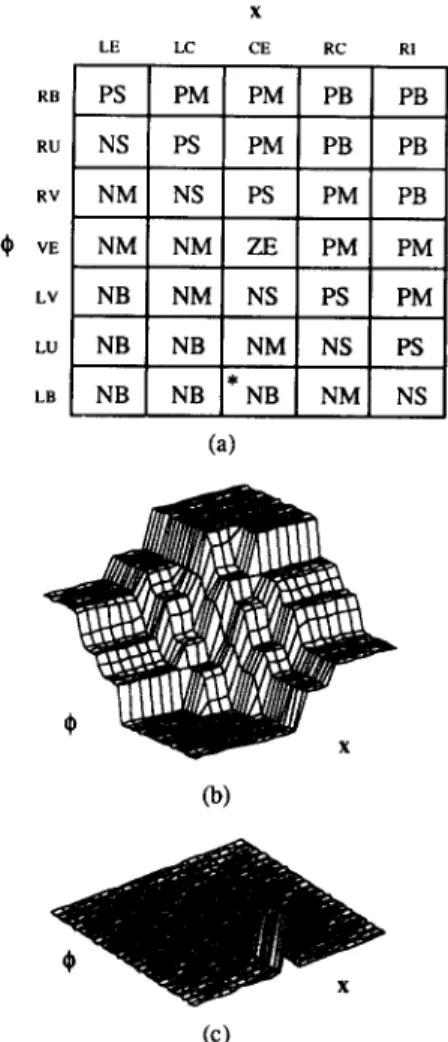 Fig. 9.  (a)  FAM  bank generated by the  rule-pruning process  when the EBP training was terminated after the first epoch in  Fig