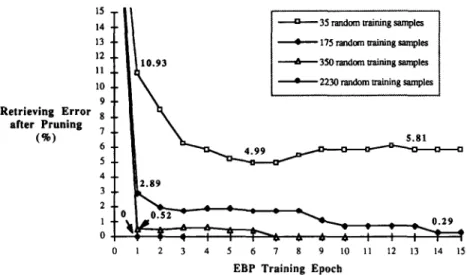 Fig.  10.  Retrieving error rates of the proposed fuzzy neural network after the pruning phase for different numbers of training samples in  the EBP training phase:  retrieving error  after  pruning versus EBP training epochs