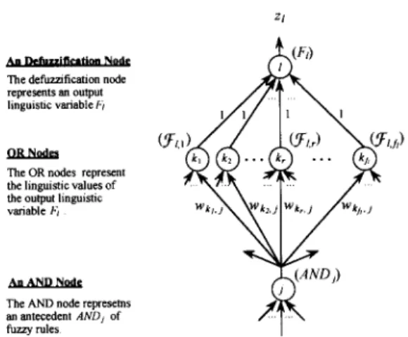 Fig.  2.  The  diagram  of the  possible  fuzzy  rules  with  identical  antecedent  ANDj  for  an  output  linguistic variable Ft