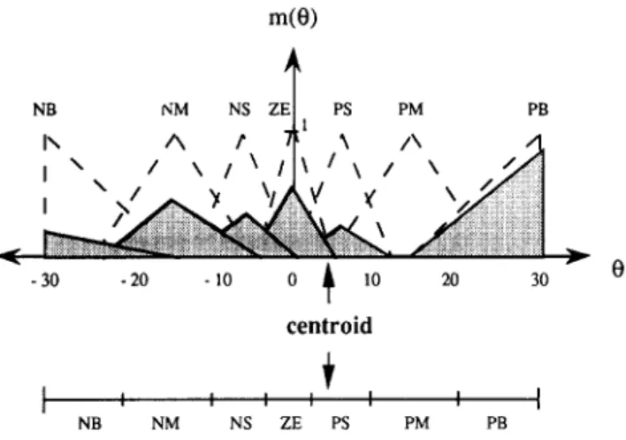 Fig.  3.  The effects  of the set of incompatible rules with respect to  the output linguistic variable 0