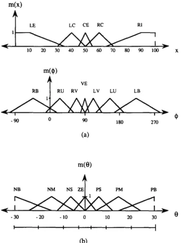 Fig. 4.  Fuzzy membership functions of the linguistic values associated with (a) input linguistic variables x and ~b and (b) output linguistic  variable  0 for the  truck backer-upper problem