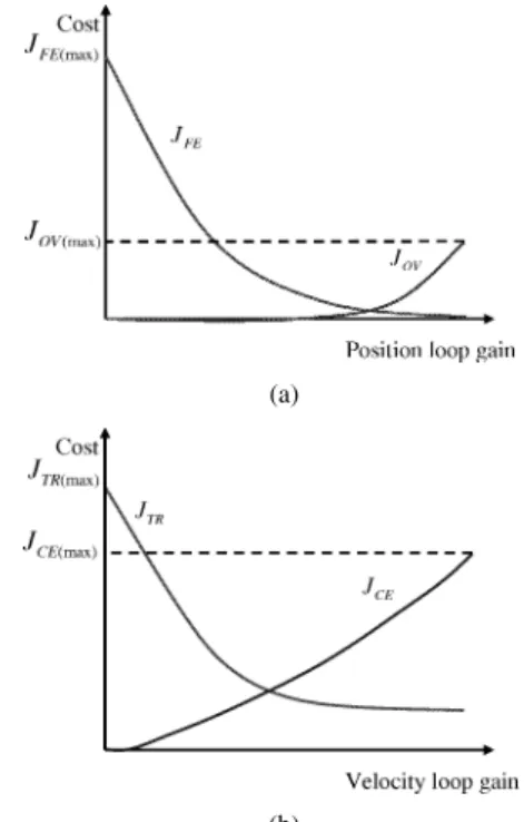 Fig. 4. Relationship between objective functions and servo loop gains: (a) position control loop (b) velocity control loop.