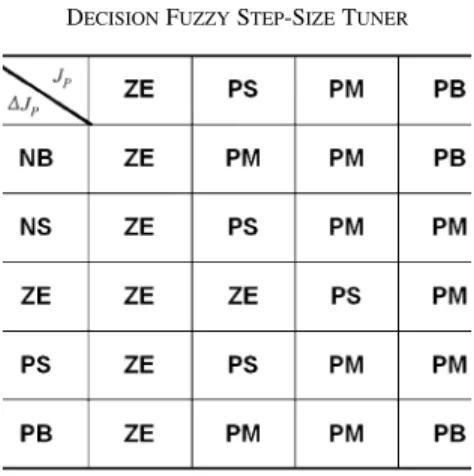 Fig. 8. Hierarchical fuzzy optimization scheme for servo control systems. TABLE II