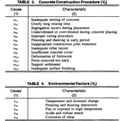 TABLE 1. Causes of Crack of Primary Level TABLE 3. Concrete Construction Procedure ( V 2 )