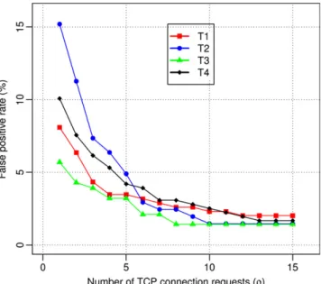 Fig. 12. Benign IP addresses false positive rate vs. q .