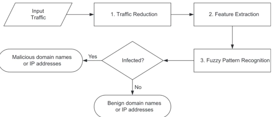 Fig. 2. Fuzzy pattern recognition ﬁltering (FPRF) algorithm for identifying botnet domain names and IP addresses.