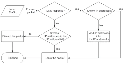 Fig. 5 . The interval between any two successive DNS que- que-ries for a single bot is ﬁxed