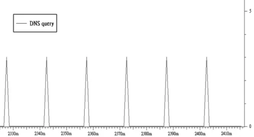 Fig. 5. The distribution of botnet DNS query packets generated by the ‘‘Trojan-Spy.Win32.Zbot.aaak’’ (a.k.a