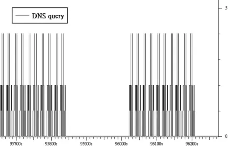 Fig. 6. The distribution of botnet DNS query packets generated by the ‘‘Backdoor.Win32.SmallBot.c’’ bot: interleaved intervals pattern (x-axis: interval in seconds; y-axis: number of DNS query packets).