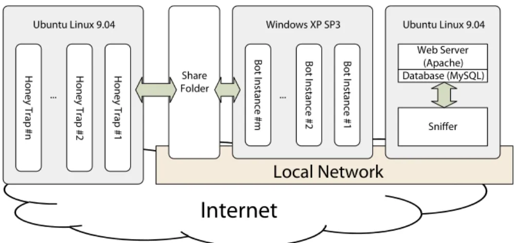 Fig. 10. Experimental environment for botnet traces collection.