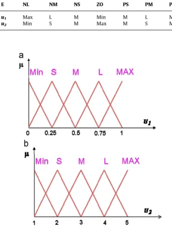 Fig. 11 presents the step response of a 1 kW PMSM and drive