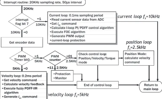 Fig. 9. Program ﬂowchart of FOC and PDFF-IIR control scheme. Each loop has 50 m s execution time.