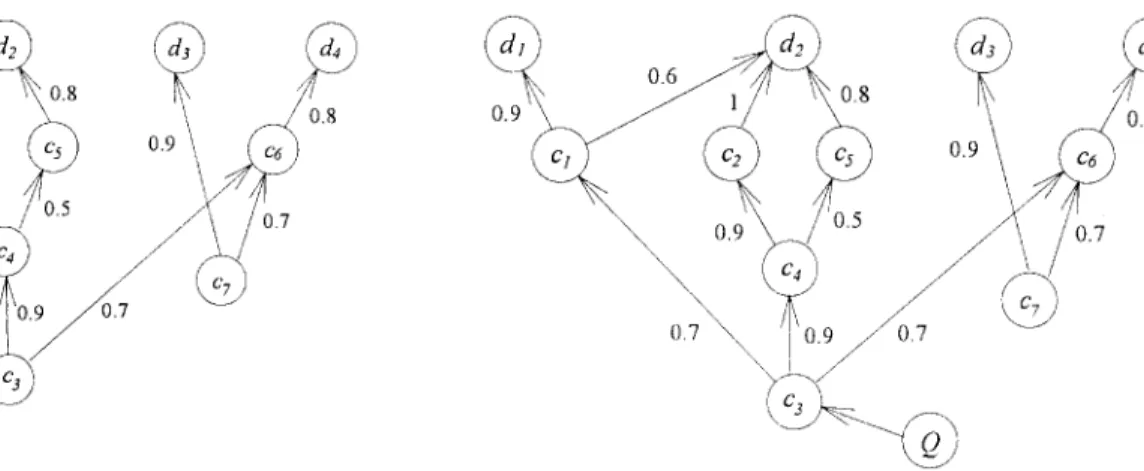 Fig. 1. A concept network.