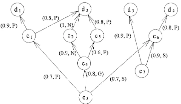 Fig. 3. An extended fuzzy concept network.