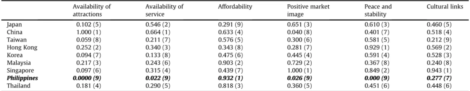 Table 8 indicates that China is ranked ﬁrst in terms of the avail- avail-ability of its attractions, whereas the Philippines, Taiwan and Korea are ranked the lowest