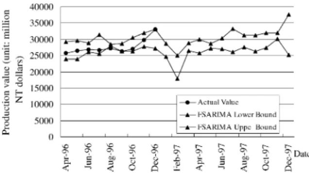 Fig. 2. The result of the estimated value of the FSARIMA model.