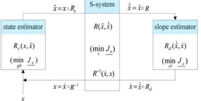 Fig. 7. Block diagram of an artificial system for structure identification. down errors to generate a small-quantity criterion for  updat-ing, this operation still improves performance