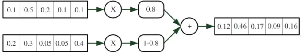 Figure 8. An example of arithmetic (convex) crossover process in our GA.