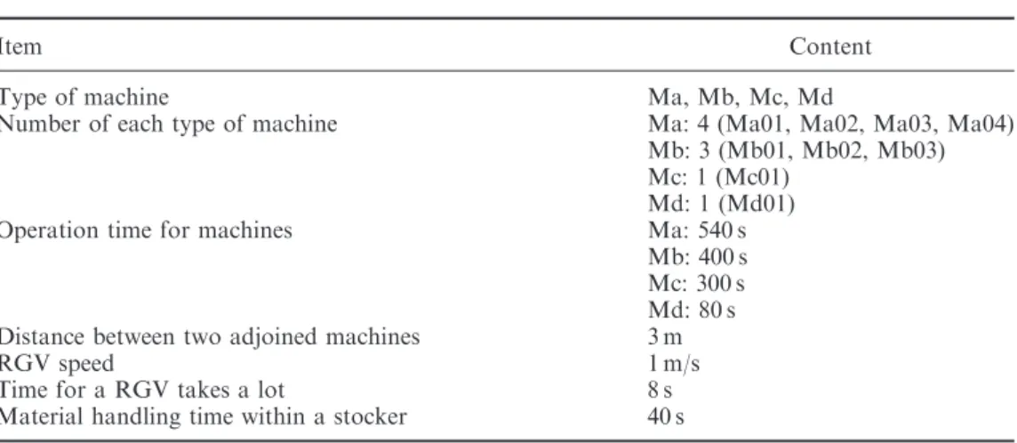 Figure 12 plots the utility rate of four kinds of machines, RGV, and the stocker, where Ma and Mb have higher utility rates which can not be increased even if the number of lots is greater than 69