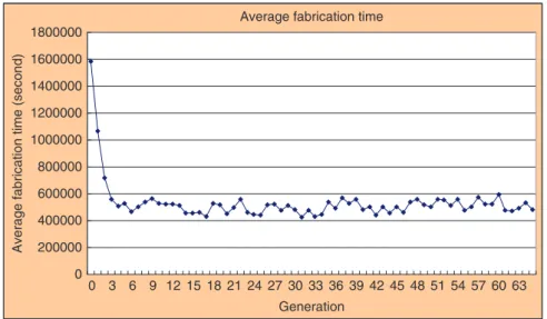 Figure 14. The lowest fabrication time for each generation. Average fabrication time