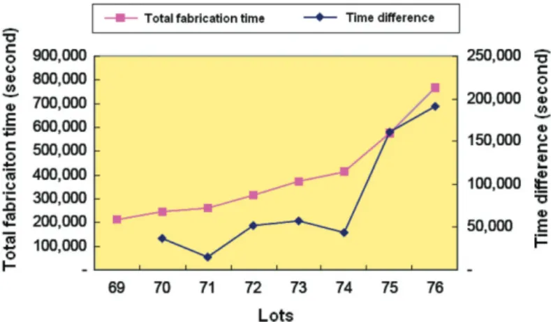 Table 5 shows the statuses of four different processes of the TFT-LCD to check the proposed method, where Process 1 is the original process and Processes 2 to 4 are new processes