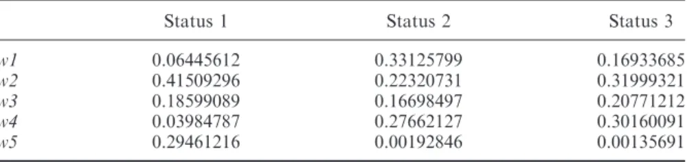 Table 7. The weights calculated by the proposed method in different statuses.