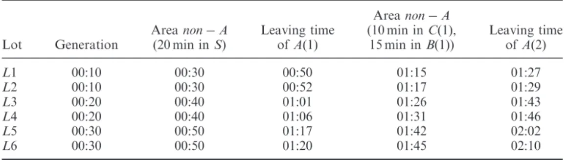 Figure 5. The Gantt chart for six lots fabrication.Table 1. The leaving time of six lots in area A.