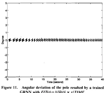 Figure 9. Angular deviation of the pole resulted by a traiued GRNN with FlT(I) = 1/1i&#34;(t)1 when the half-length of the pole is reduced from 0.5 m to 0.25 m,