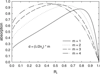 Figure 4. The calculated quantum efficiency of a RCE structure under different R f for various absorption layer thicknesses in the