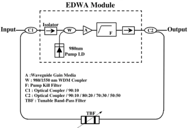 Fig. 1. Experimrntal setup for the proposed gain-clamping EDWA module with forward optical feedback method.