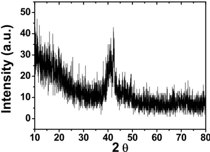 Figure 2: The XRD pattern of electrodeposited PtRu on a Cu substrate. 