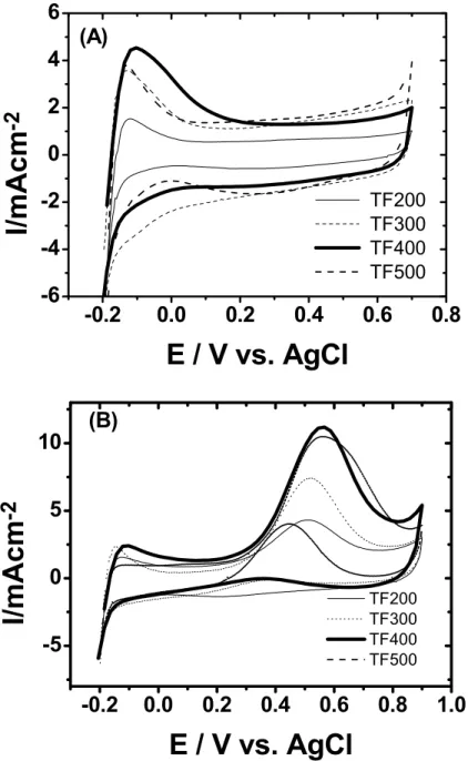 Figure 3: Cyclic voltammograms of PtRu electrocatalysts deposited with various T off 