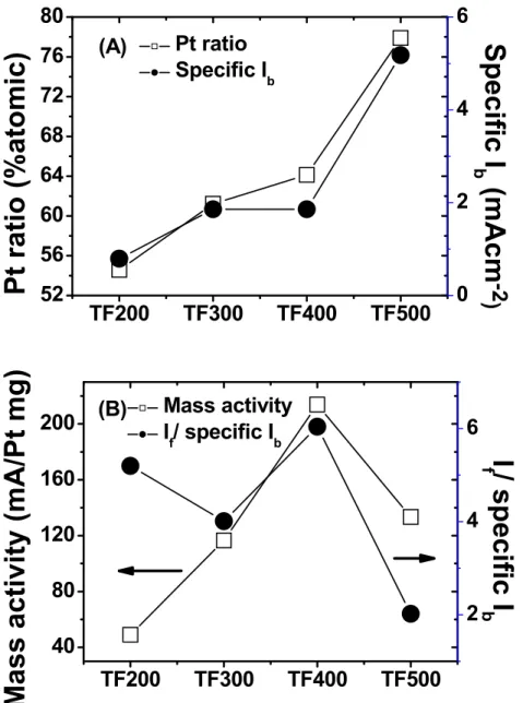 Figure 4: Relations of CV parameters with various T off  (labeled as TF, unit in ms); (A) 