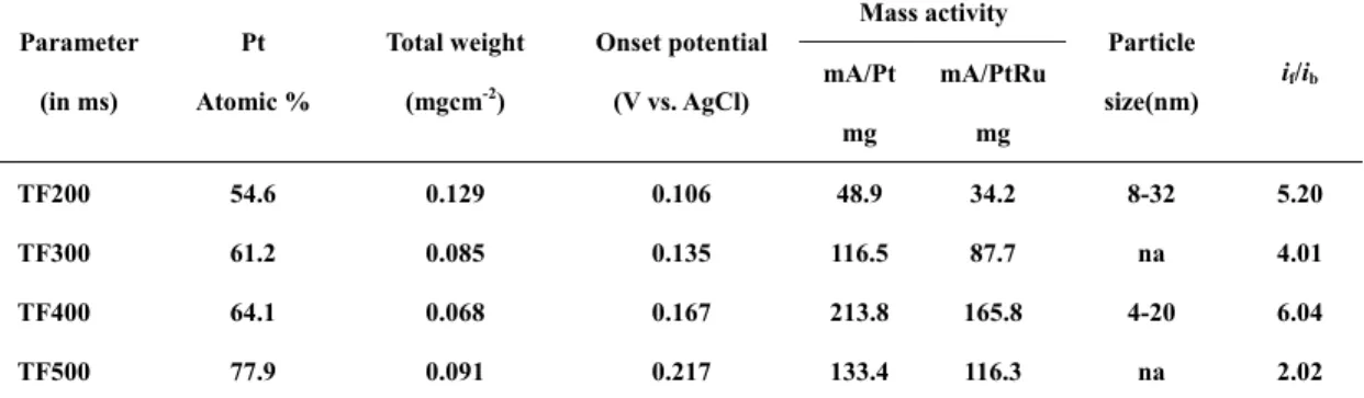 Table I. Materials information of PtRu from various T off  (labeled as TF).                     Mass activity    Parameter  (in ms)  Pt  Atomic %  Total weight (mgcm-2)  Onset potential (V vs