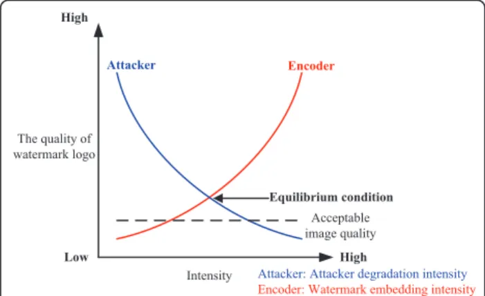 Figure 2 The illustration of equilibrium condition for the strategies between encoder and attacker.