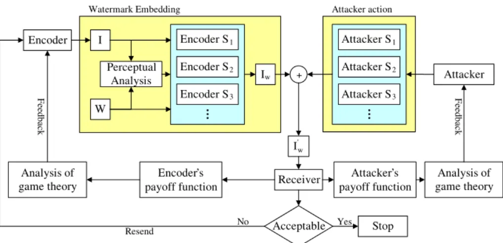 Fig. 3. The complete diagram of the game-theoretic security system design for two players – encoder and attacker.