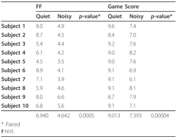 Table 1 Results of the short-term memory experiment under quiet and noisy conditions.