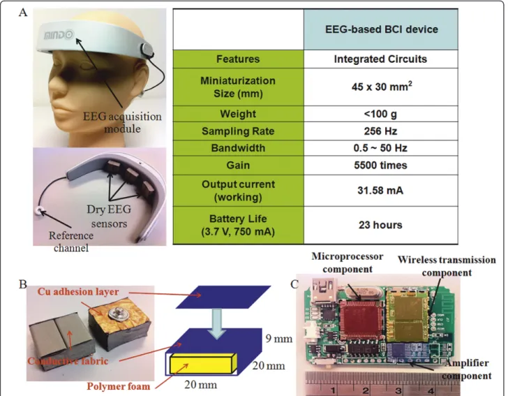 Figure 2 This schematic shows the proposed wearable/wireless EEG-based BCI device and its application to gaming control.