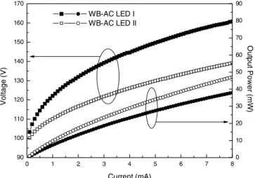 Fig. 4  Current–voltage (I–V) and the output power characteristics of the WB-AC LED I and II meas- meas-ured under DC source
