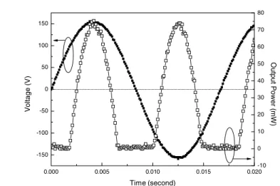 Fig. 5  Time-variant input voltage and output power characteristics of WB-AC LED II. 