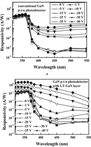 Fig. 4 shows measured peak responsivities of the two fabricated photodetectors. Under low reverse bias (i.e