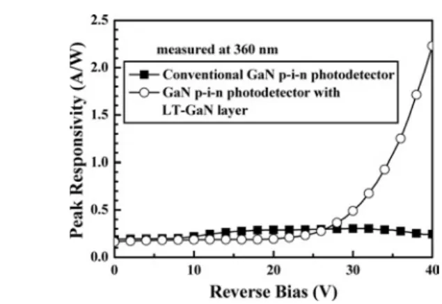 Figure 4 Measured peak responsivities of the two fabricated photodetectors