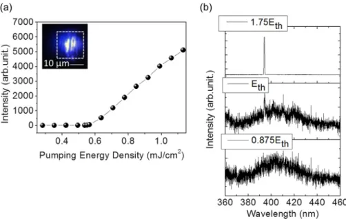 FIG. 3. (a) The input-output characteristics of GaN-based HCG SELs. The inset shows the CCD image when the GaN-based HCG SEL was above the threshold condition