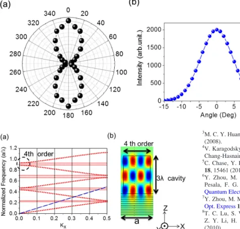 FIG. 5. (a) The DOP and (b) the diver- diver-gence angle of the GaN-based HCG SEL when it was above the threshold  condi-tion