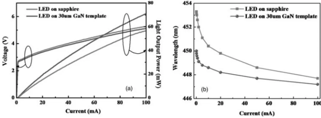 Figure 6. (a) L-I-V characteristics of the two fabricated LEDs. (b) The EL peak wavelength as a function of injection current of two fabricated LEDs.