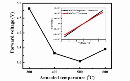 Fig. 2. The 20-mA V f  of the LEDs with graphene/ITO at various annealing temperatures
